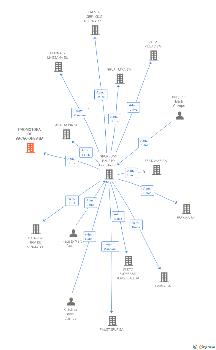 Vinculaciones societarias de PROMOTORA DE VACACIONES SL
