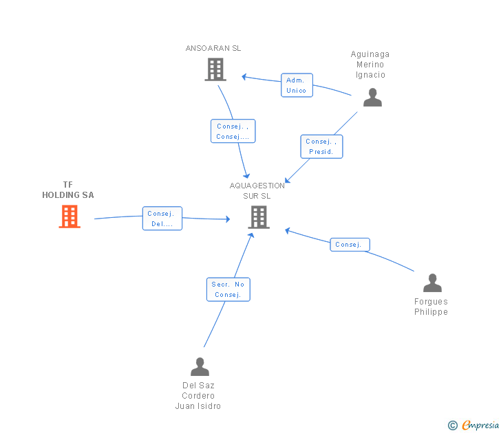Vinculaciones societarias de TF HOLDING SA