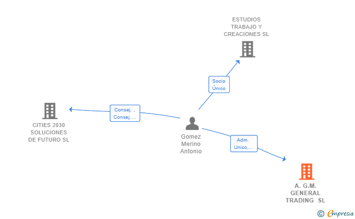 Vinculaciones societarias de A.G.M. GENERAL TRADING SL