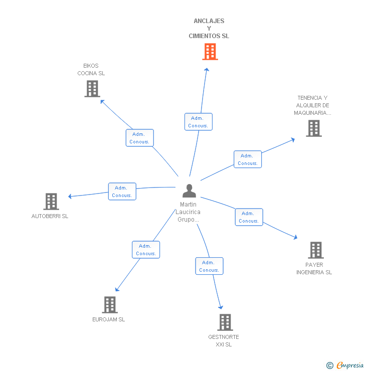 Vinculaciones societarias de ANCLAJES Y CIMIENTOS SL