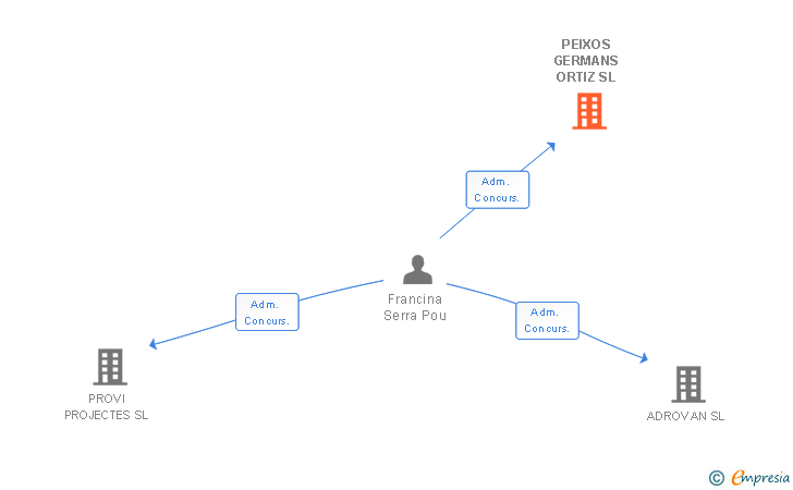 Vinculaciones societarias de PEIXOS GERMANS ORTIZ SL