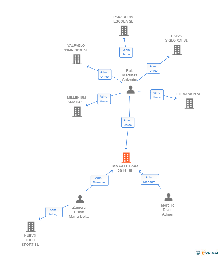 Vinculaciones societarias de MASALHEAVA 2014 SL