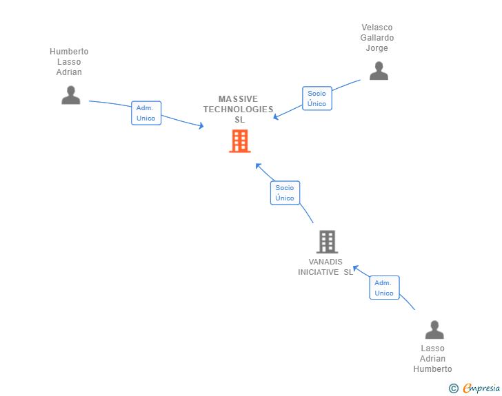 Vinculaciones societarias de MASSIVE TECHNOLOGIES SL (EXTINGUIDA)