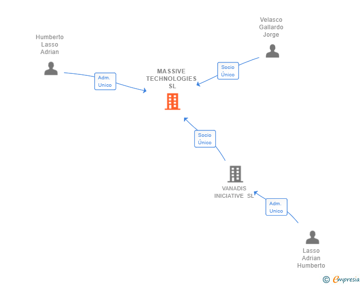 Vinculaciones societarias de MASSIVE TECHNOLOGIES SL