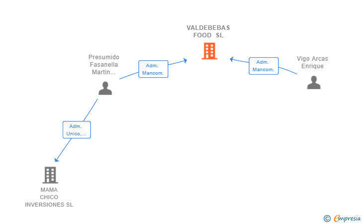 Vinculaciones societarias de VALDEBEBAS FOOD SL