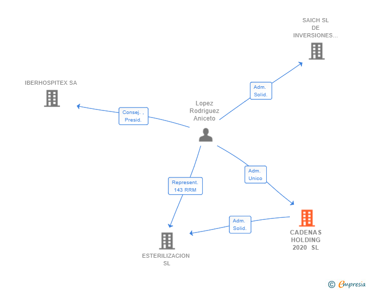 Vinculaciones societarias de CADENAS HOLDING 2020 SL
