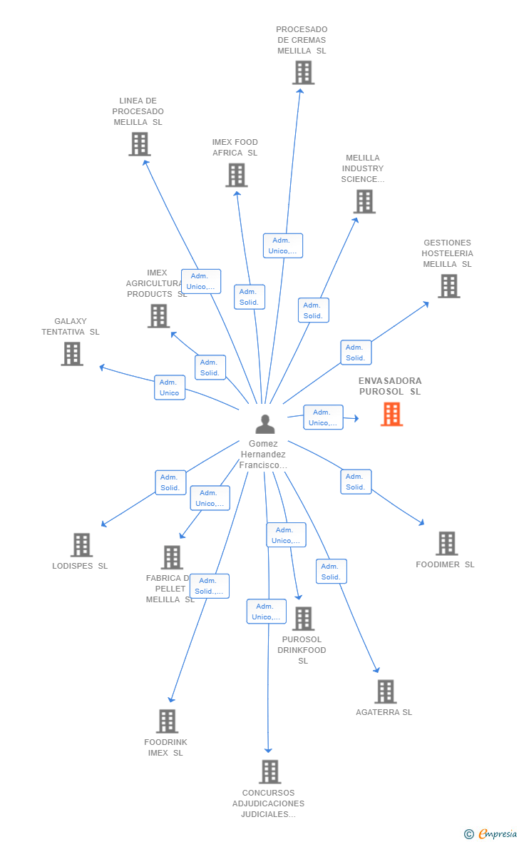 Vinculaciones societarias de ENVASADORA PUROSOL SL
