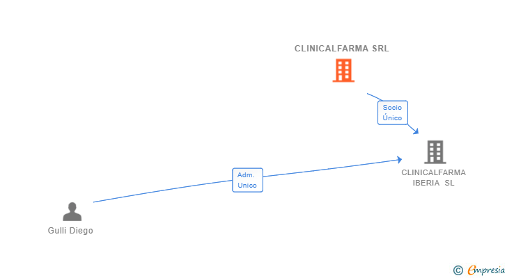Vinculaciones societarias de CLINICALFARMA SRL