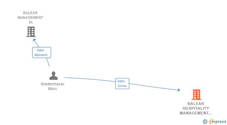 Vinculaciones societarias de BALEAR HOSPITALITY MANAGEMENT GROUP SL
