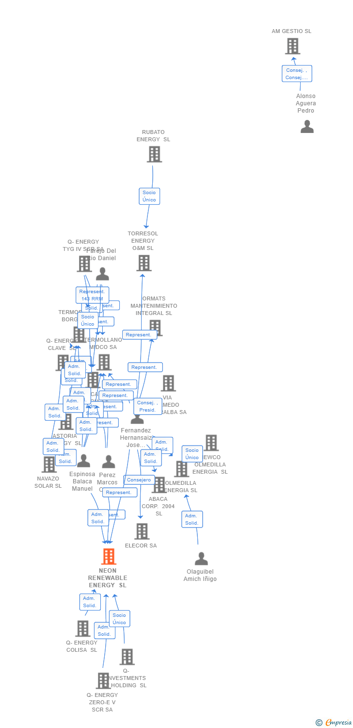 Vinculaciones societarias de BIOMETANO TORRE PACHECO SL