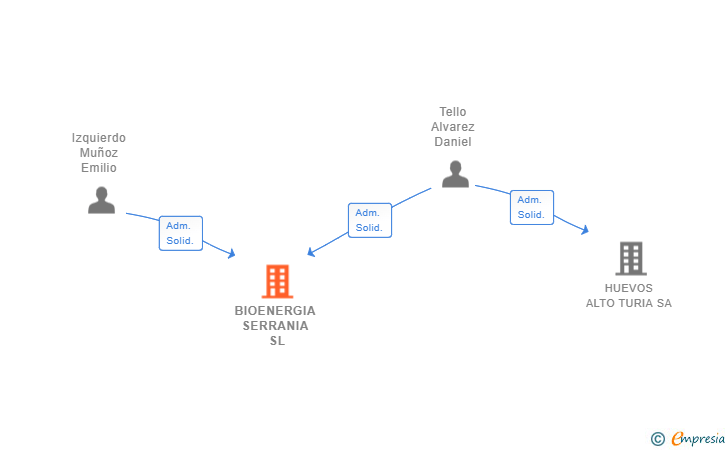 Vinculaciones societarias de BIOENERGIA SERRANIA SL