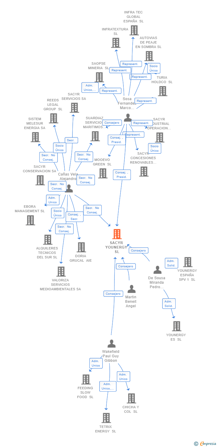 Vinculaciones societarias de SACYR YOUNERGY SL