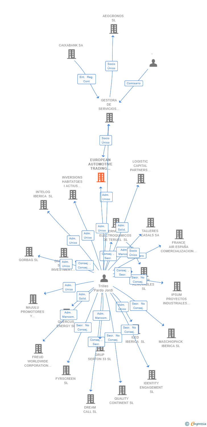 Vinculaciones societarias de EUROPEAN AUTOMOTIVE TRADING COMPANY SL