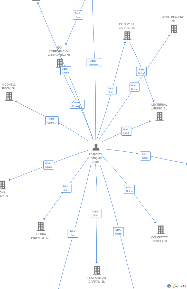 Vinculaciones societarias de KOLAC PROPERTIES SRL