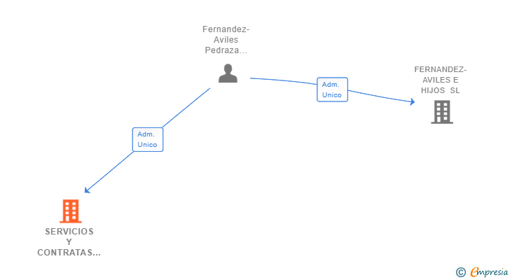 Vinculaciones societarias de SERVICIOS Y CONTRATAS ALTOMIRA SL