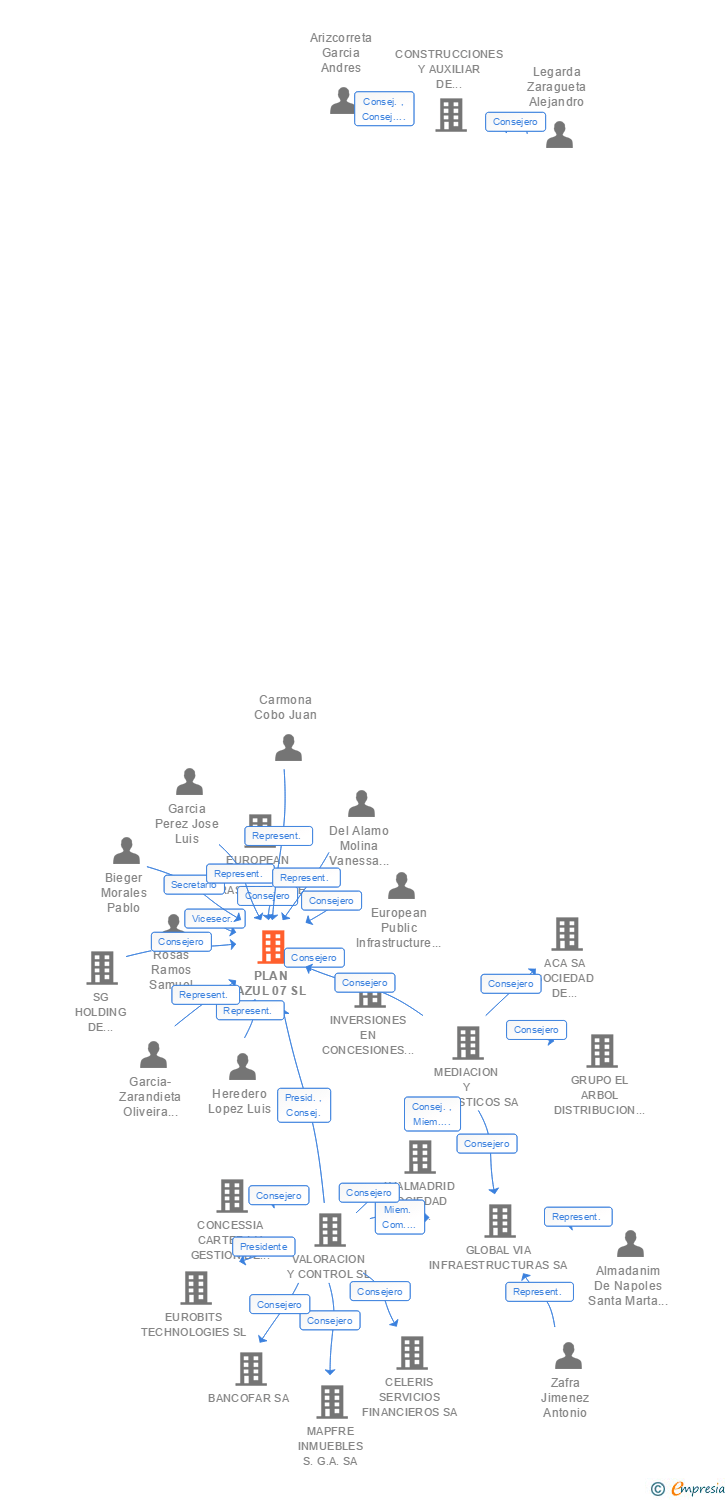 Vinculaciones societarias de PLAN AZUL 07 SL
