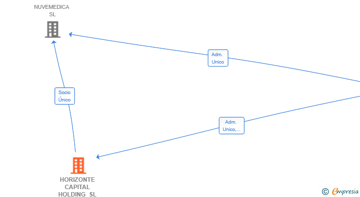Vinculaciones societarias de HORIZONTE CAPITAL HOLDING SL