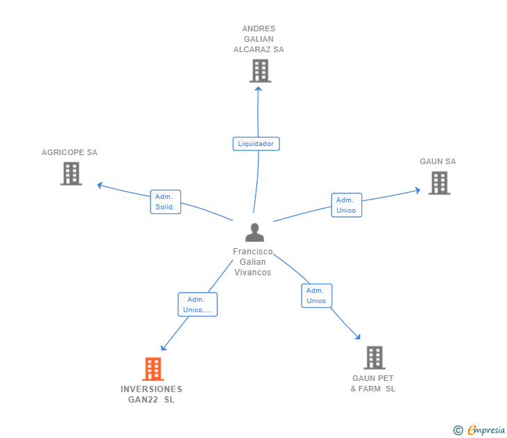 Vinculaciones societarias de INVERSIONES GAN22 SL