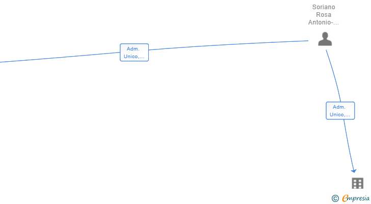Vinculaciones societarias de ANTONIO SORIANO E HIJOS SL