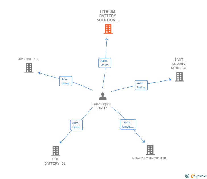 Vinculaciones societarias de LITHIUM BATTERY SOLUTION SL