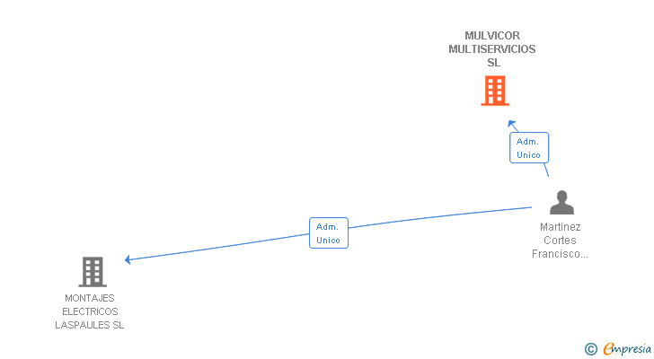 Vinculaciones societarias de MULVICOR MULTISERVICIOS SL
