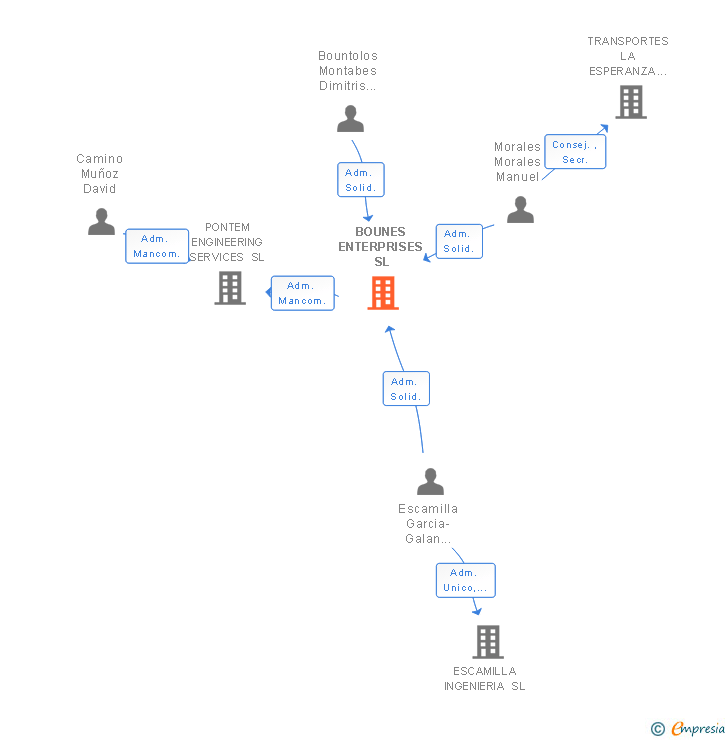 Vinculaciones societarias de BOUNES ENTERPRISES SL