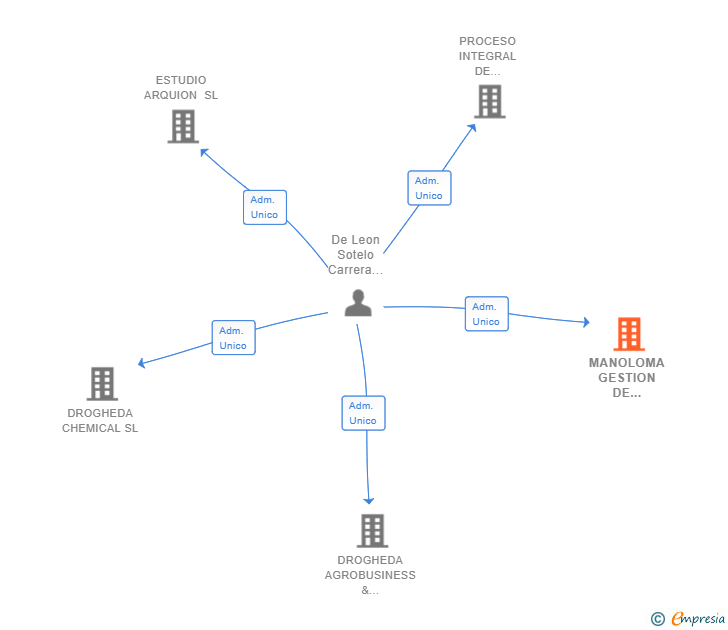 Vinculaciones societarias de MANOLOMA GESTION DE INMUEBLES SRL
