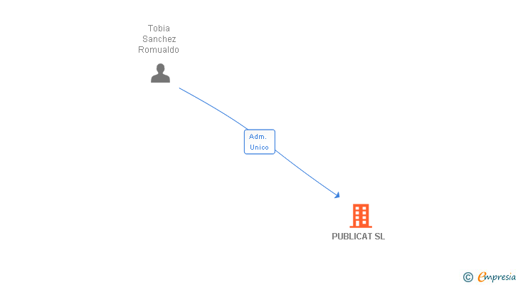 Vinculaciones societarias de PUBLICAT SL