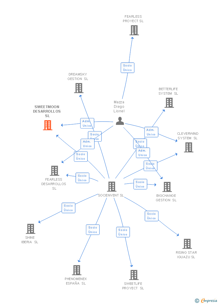 Vinculaciones societarias de SWEETMOON DESARROLLOS SL