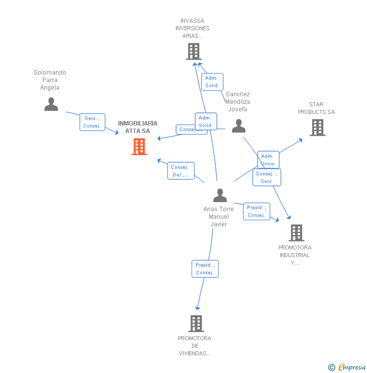 Vinculaciones societarias de INMOBILIARIA ATTA SA