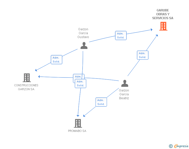 Vinculaciones societarias de GARUBE OBRAS Y SERVICIOS SA