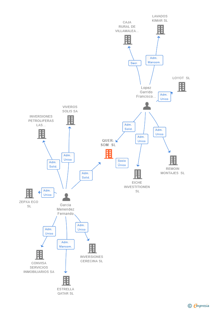 Vinculaciones societarias de QUER-SOM SL