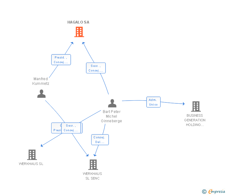 Vinculaciones societarias de HAGALO SA