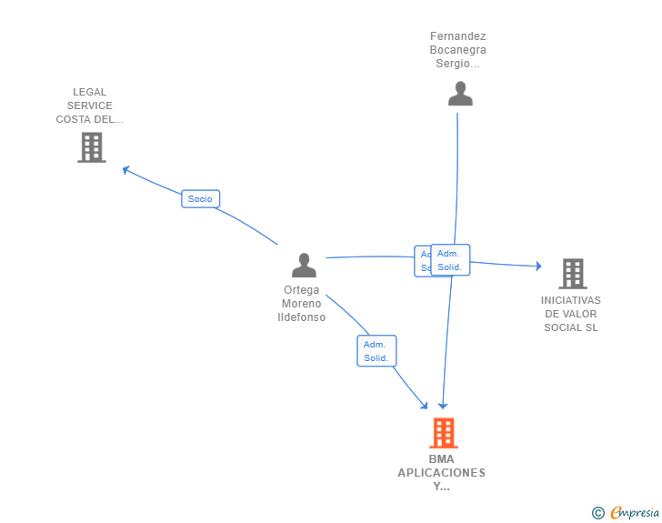 Vinculaciones societarias de BMA APLICACIONES Y DESARROLLOS DE ENSUEÑO SL