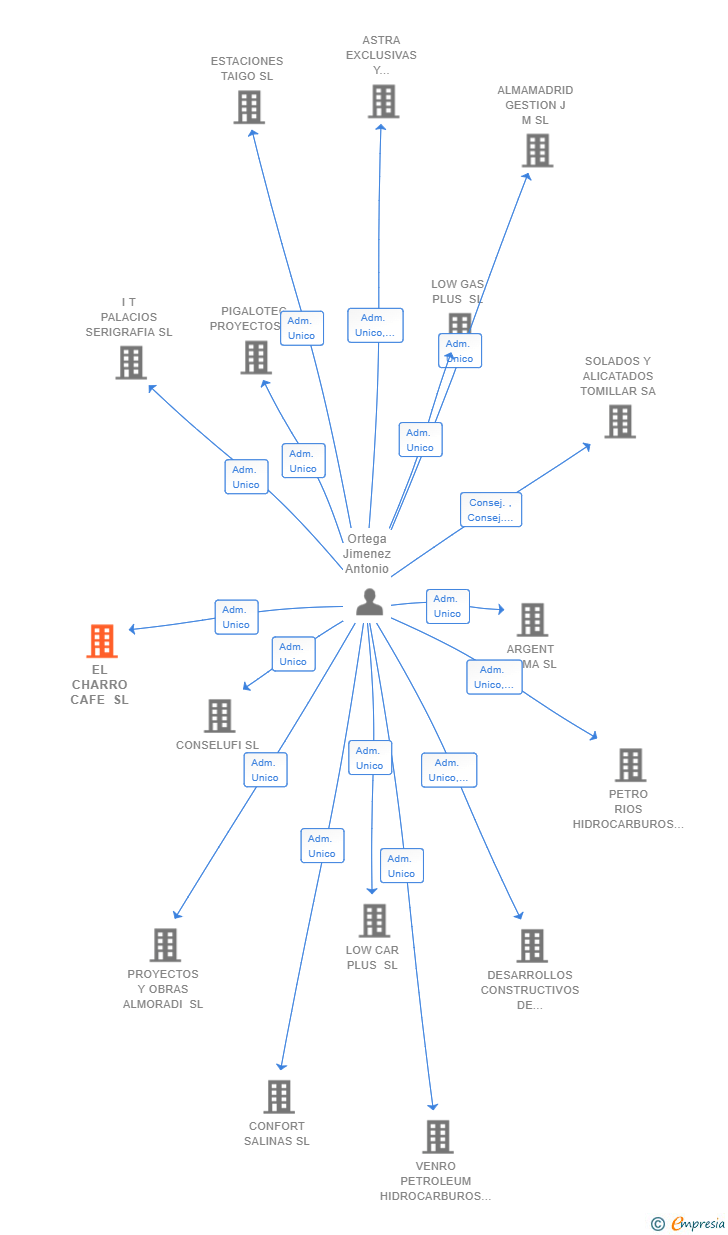 Vinculaciones societarias de EL CHARRO CAFE SL