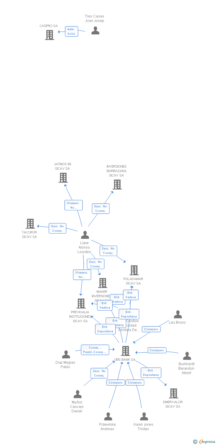 Vinculaciones societarias de CASONS INVERSIONES SICAV SA