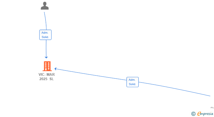 Vinculaciones societarias de VIC-MAR 2025 SL