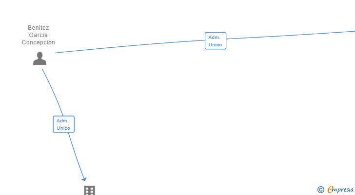 Vinculaciones societarias de HNOS. RASTROGILLO SL