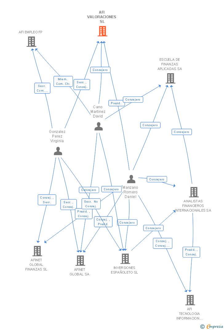 Vinculaciones societarias de AFI VALORACIONES SL