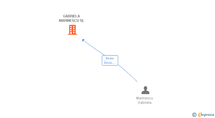 Vinculaciones societarias de GABRIELA MARINESCU SL