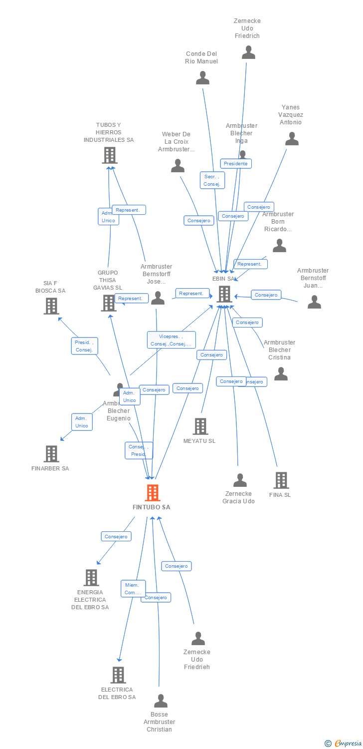 Vinculaciones societarias de FINTUBO SA