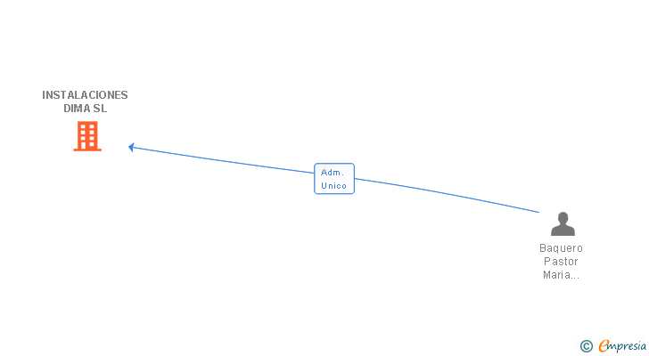 Vinculaciones societarias de INSTALACIONES DIMA SL