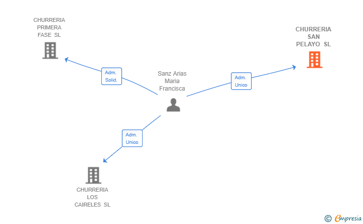 Vinculaciones societarias de CHURRERIA SAN PELAYO SL