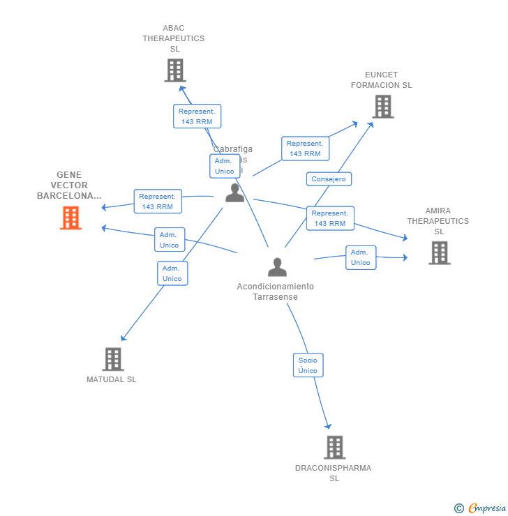 Vinculaciones societarias de GENE VECTOR BARCELONA SL