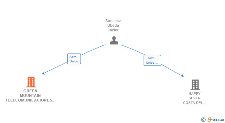 Vinculaciones societarias de GREEN MOUNTAIN TELECOMUNICACIONES SL