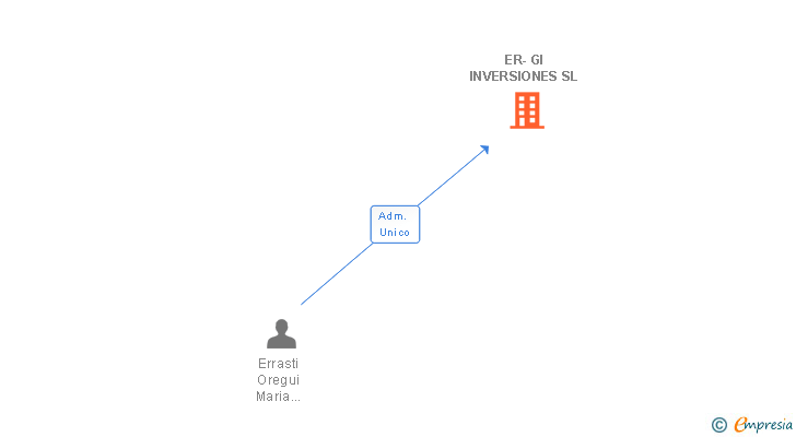 Vinculaciones societarias de ER-GI INVERSIONES SL (EXTINGUIDA)