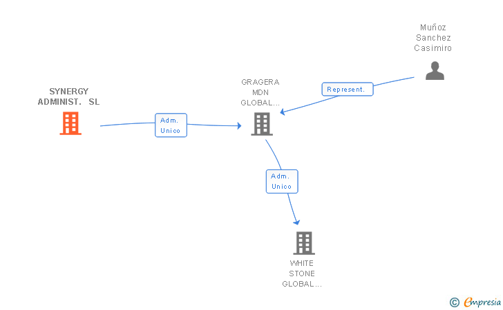 Vinculaciones societarias de SYNERGY ADMINIST. SL