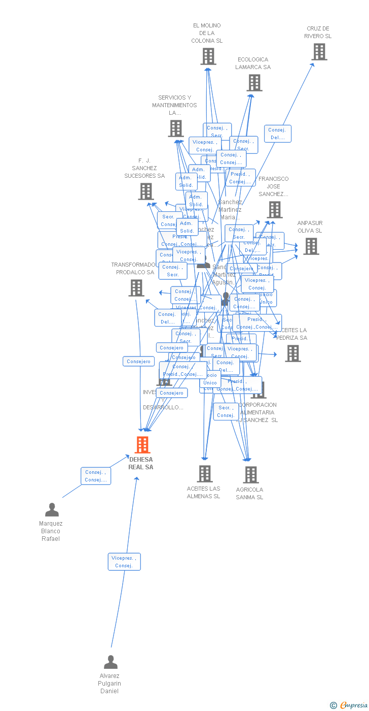 Vinculaciones societarias de DEHESA REAL SA