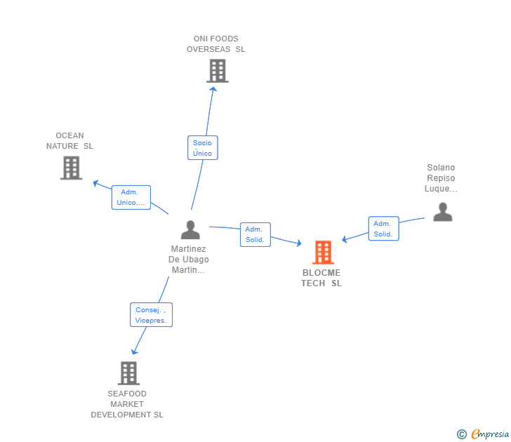 Vinculaciones societarias de BLOCME TECH SL