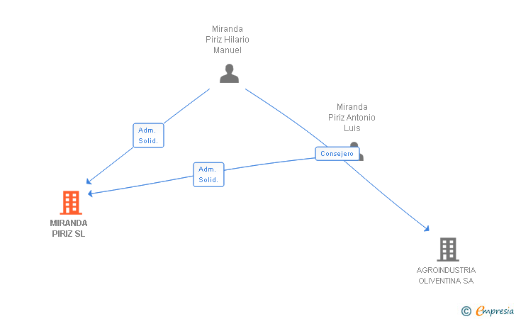 Vinculaciones societarias de MIRANDA PIRIZ SL